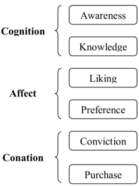 Figure 2: Hierarchy of Effects 