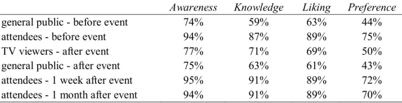 Table 20 shows the attitudinal levels among the groups for the cognition and affect stages 