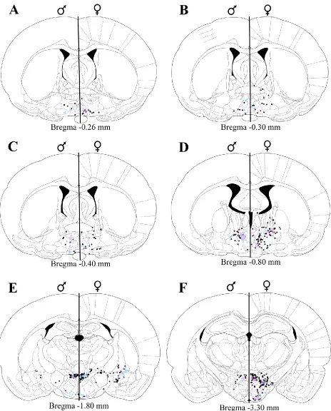 Figure 2.2 Distribution of FG+ cells and co-localization with gonadal steroid receptors Plots of FG+ cells retrogradely labeled from the nPGi (black: ipsilateral to injection site, gray: solely con-tralateral to injection site)