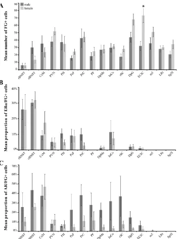 Figure 2.4 Graphs of FG+ cell counts and co-localization with gonadal steroid receptors throughout the  brain 
