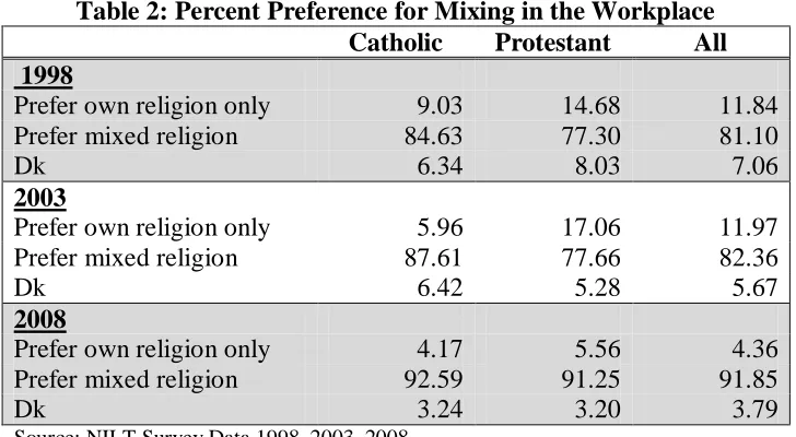 Table 2: Percent Preference for Mixing in the Workplace Catholic Protestant All 
