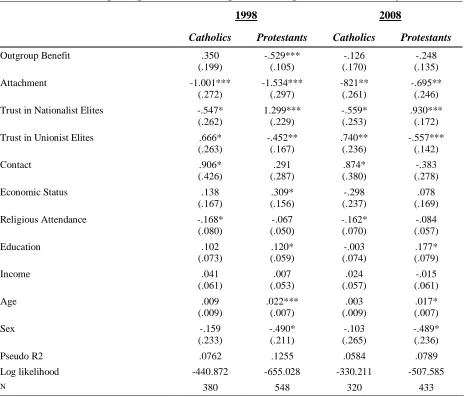 Table 6: Percent Change For Protestants given  Outgroup Benefit 