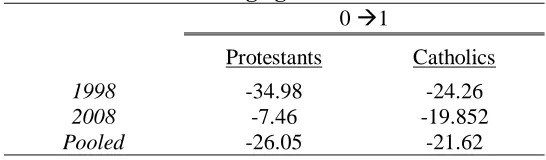Table 7: Percent Change given   