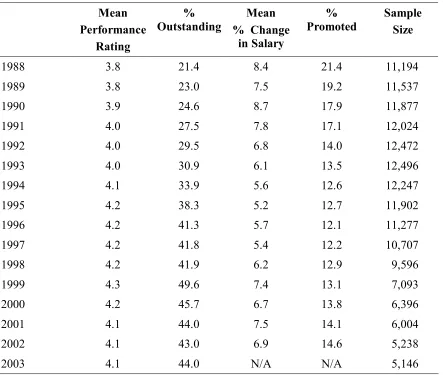 Table A.2: Career Advancement by Year  