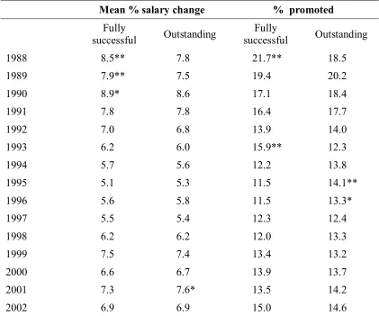 Table A.3: T-test by Year: Career Advancement Comparison  between Fully Successful and Outstanding  