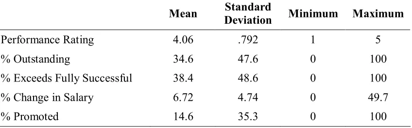 Table 2.1: Descriptive Statistics of Performance Ratings and Career Advancement 