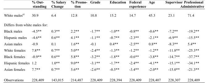 Table 3.1: Differences in Mean Characteristics by Race and gender 