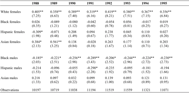Table 3.2: Race and gender Differences in Performance Appraisal Ratings by Year: Ordered Logit Model  