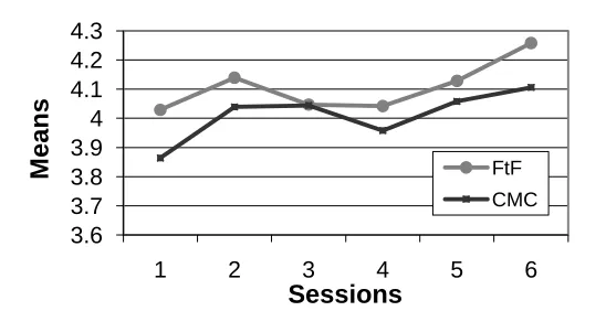 Figure 1:  Profile Plot of Learning Performance over Time 