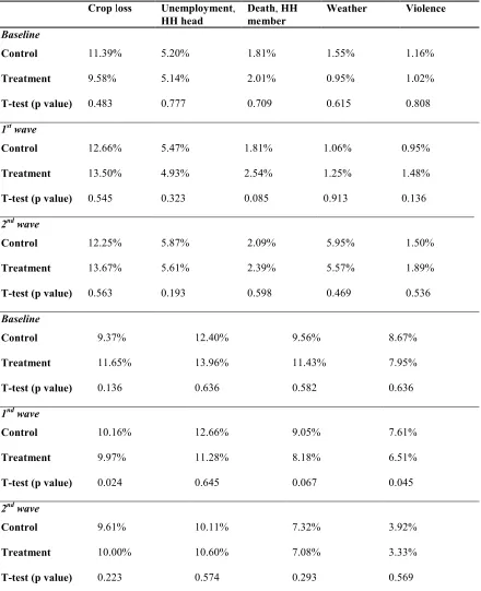 Table 1. Frequency of Idiosyncratic Shocks 