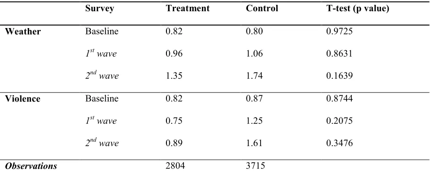 Table 2. Frequency of Covariate Shocks 