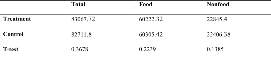 Table 3. Consumption at Baseline 