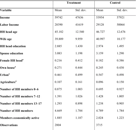 Table 4. Summary Statistics of Main Variables for all Survey Rounds 