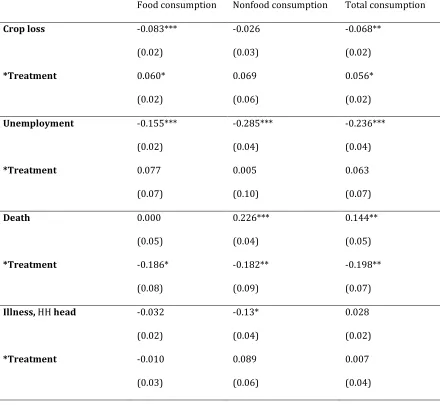 Table 5. Impact of Idiosyncratic Shocks on Consumption: fixed effects estimation 