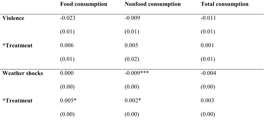 Table 6. Impact of Covariate Shocks on Consumption: fixed effects regression 