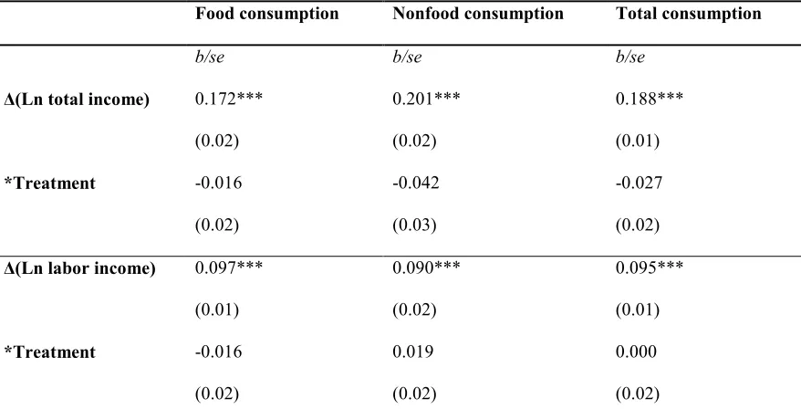 Table 7. Fixed Effects Regression: Impact of Household Income Changes in Household 