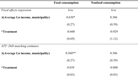 Table 9. Impact of Average Community Income Changes in Household Consumption 