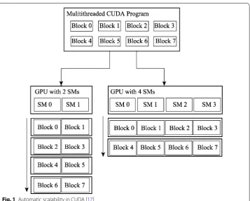 Fig. 1 Automatic scalability in CUDA [17]