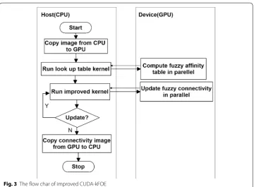Fig. 3 The flow char of improved CUDA-kFOE