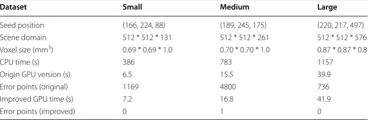 Table 1 Experimental data set and  performance comparison of  original and  improved CUDA-kFOE