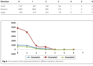 Fig. 6 Error points of the improved method in different iteration directions