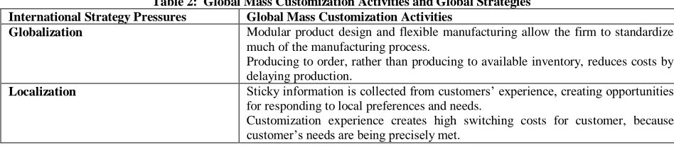 Table 2:  Global Mass Customization Activities and Global Strategies Global Mass Customization Activities Modular product design and flexible manufacturing allow the firm to standardize 