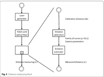 Fig. 5 Distance measuring block