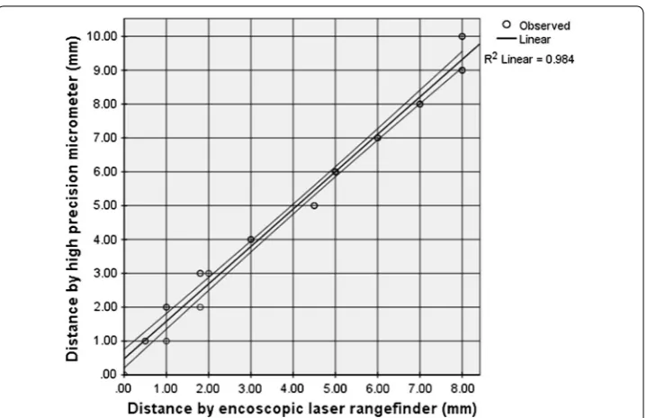 Fig. 7 Distance determined using the endoscopic laser range‑finder (telemeter) vs distance determined using the high‑precision micrometer