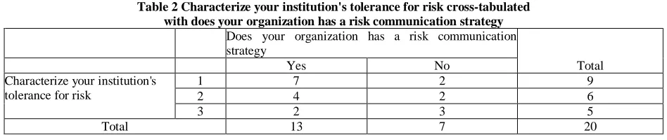 Table 2 Characterize your institution's tolerance for risk cross-tabulated  with does your organization has a risk communication strategy 