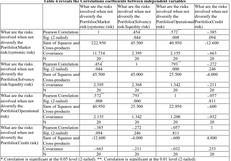 Table 4 reveals the Correlations coefficients between independent variables  