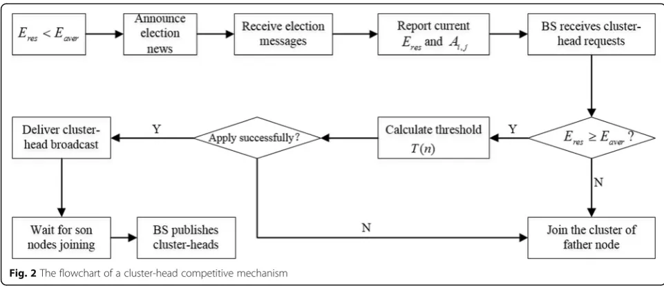 Fig. 2 The flowchart of a cluster-head competitive mechanism