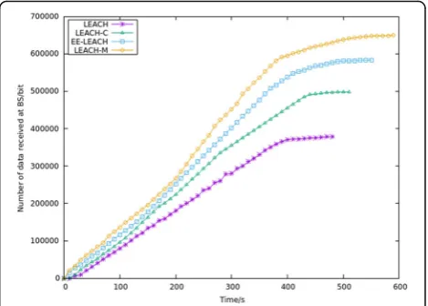 Table 6 The statistics of alive nodes of four algorithms in 300 ×300m2