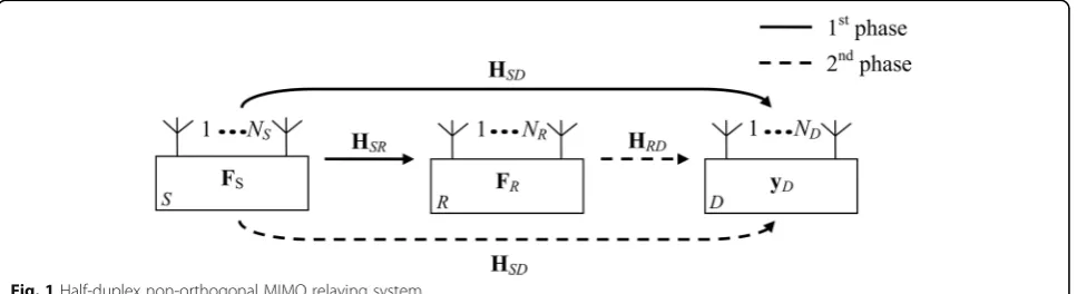Fig. 1 Half-duplex non-orthogonal MIMO relaying system