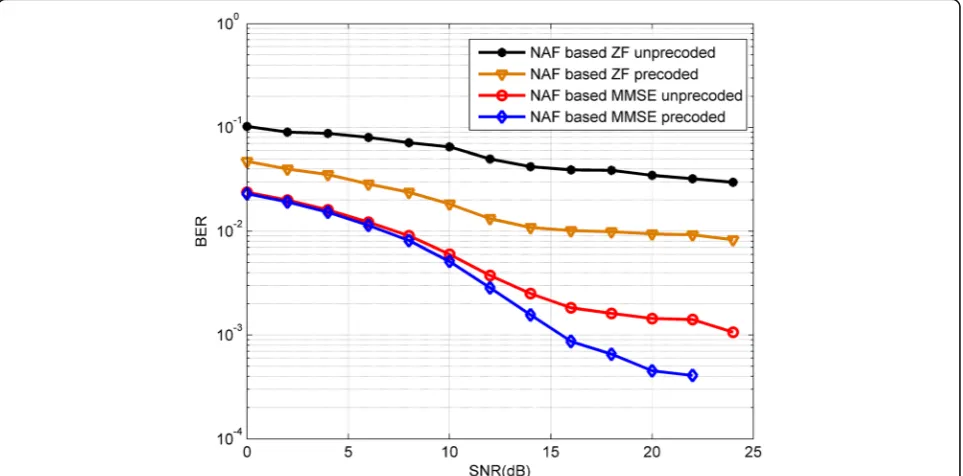Fig. 3 The performance comparison of NAF MIMO relaying system with MMSE and ZF unprecoded/precoded
