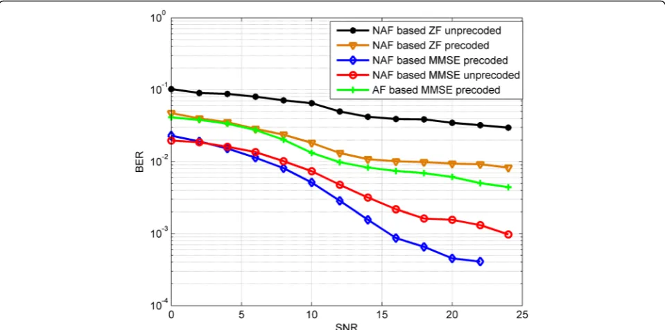 Fig. 4 The performance comparison of the existing unprecoded/precoded in an NAF and AF MIMO relaying system