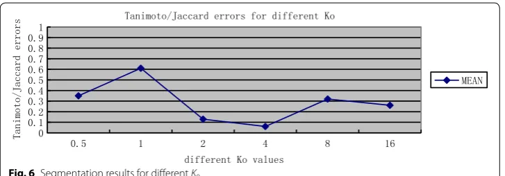 Fig. 6 Segmentation results for different K0