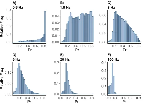 Fig. 2 Frequency distributions of normalized postsynaptic responseaxis is for the Pr with control parameter set understimulation at (A) 0.5, (B) 1.8, (C) 3, (D) 8, (E) 20, and (F) 100 Hz Poisson spike train