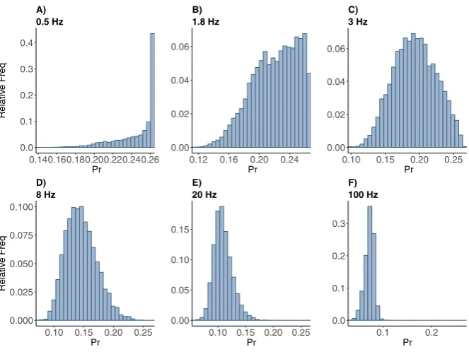 Fig. 4 (A) Mean and (B) peak of normalized postsynaptic response values for control and muscarineparameter sets stimulated by Poisson spike trains with mean frequencies ranging from 0.1 to 100 Hz