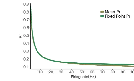Fig. 7 Fixed point normalizedpostsynaptic response values forthe deterministic map stimulatedby Poisson spike train withmean frequencies ranging from0.1 to 100 Hz, compared withthe mean of the normalizedpostsynaptic response values forthe computed distribution