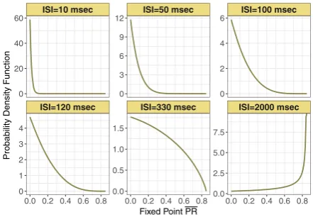 Fig. 8 Probability densitypfunction of the stochastic ﬁxedpoint of normalized postsynapticresponse (or Pr = PR) forvarying input ISI in ms.Parameters kmin = 0.0013 andmax = 0.85, are from thecontrol set