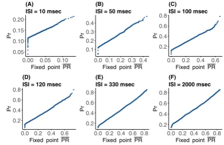 Fig. 9 Frequency distributions of normalized postsynaptic response Pr for varying input ISI (A) 10,(B) 50, (C) 100, (D) 120, (E) 330, and (F) 2000 in ms