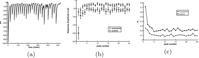 Fig. 1 (parison of response in control and muscarine conditions, averaged over 7 cells, plotted with error bars atone standard deviation of the mean