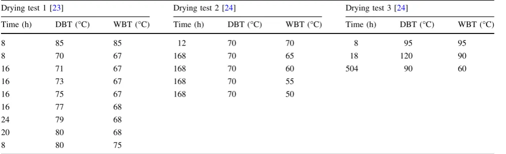 Table 1 Drying schedules of the three drying tests