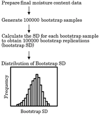 Table 2 Summary statistics of the ﬁnal moisture content for all thethree drying tests
