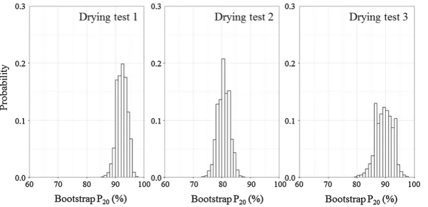 Fig. 4 Histograms of bootstrap standard deviation (bootstrap SD) for each drying test
