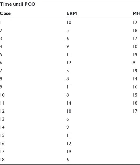 Table 2 Table demonstrating the time elapsed between combined vitrectomy–phacoemulsiﬁ cation and posterior capsule opaciﬁ cation