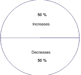 Figure 1.  Proportion of Increases and Decreases 