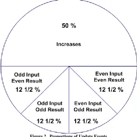 Figure 2.  Proportions of Update Events  