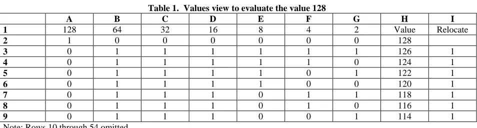 Table 1.  Values view to evaluate the value 128 C D E F 