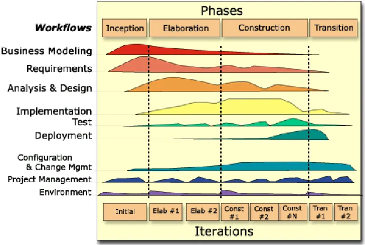Figure 1.  The Rational Unified Process (from Rational University) 